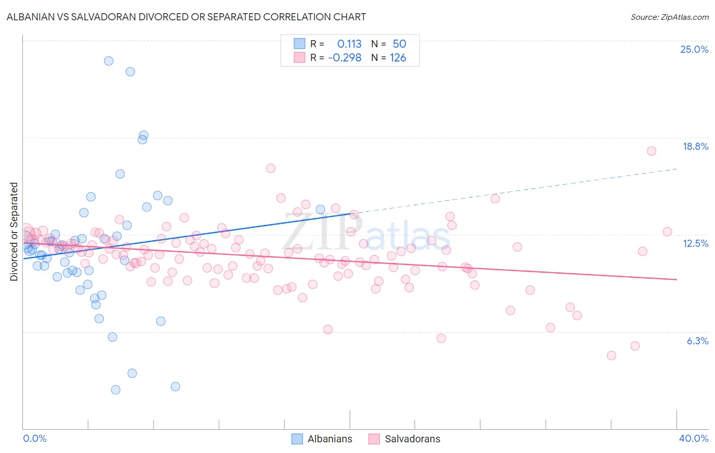 Albanian vs Salvadoran Divorced or Separated