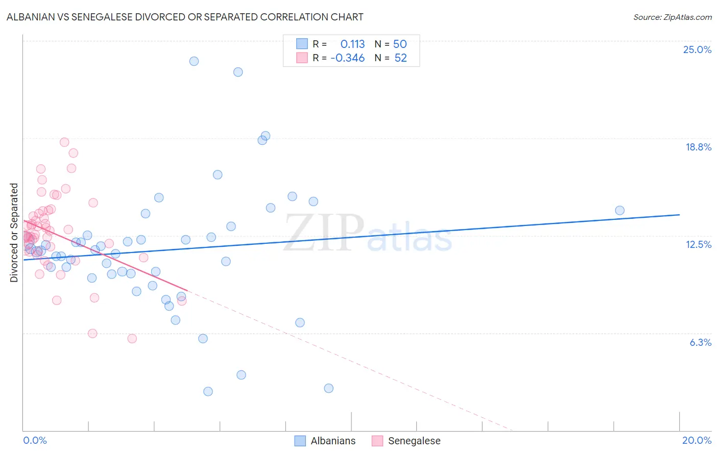 Albanian vs Senegalese Divorced or Separated