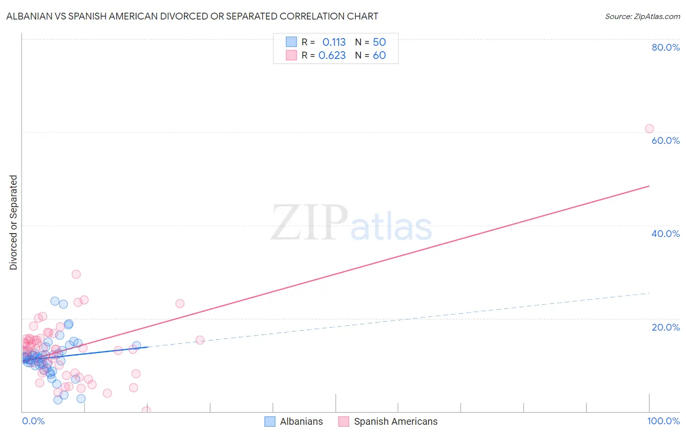 Albanian vs Spanish American Divorced or Separated