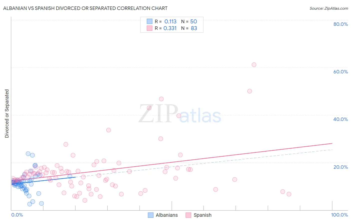 Albanian vs Spanish Divorced or Separated