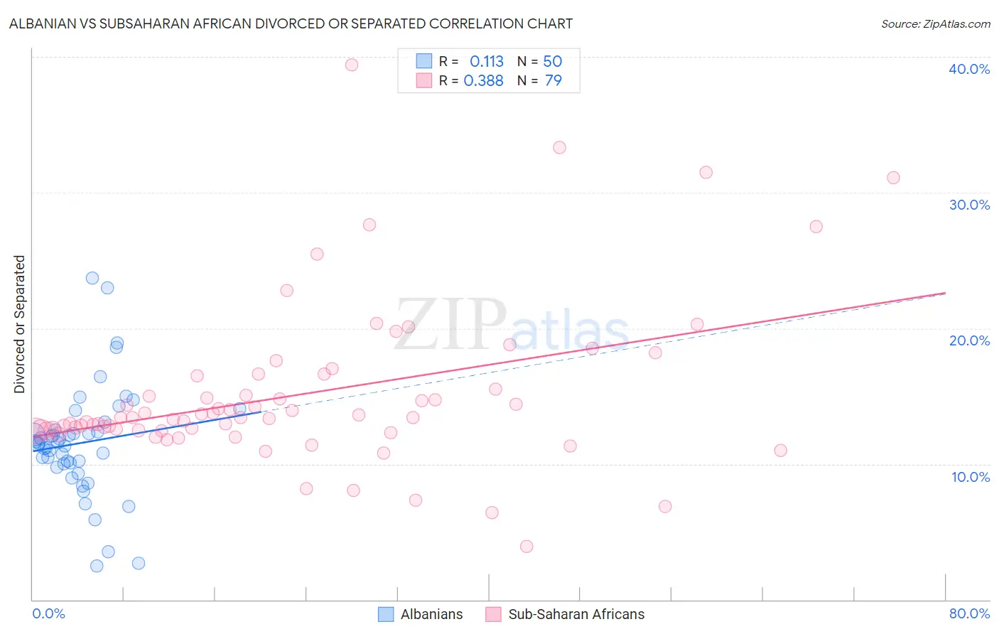 Albanian vs Subsaharan African Divorced or Separated