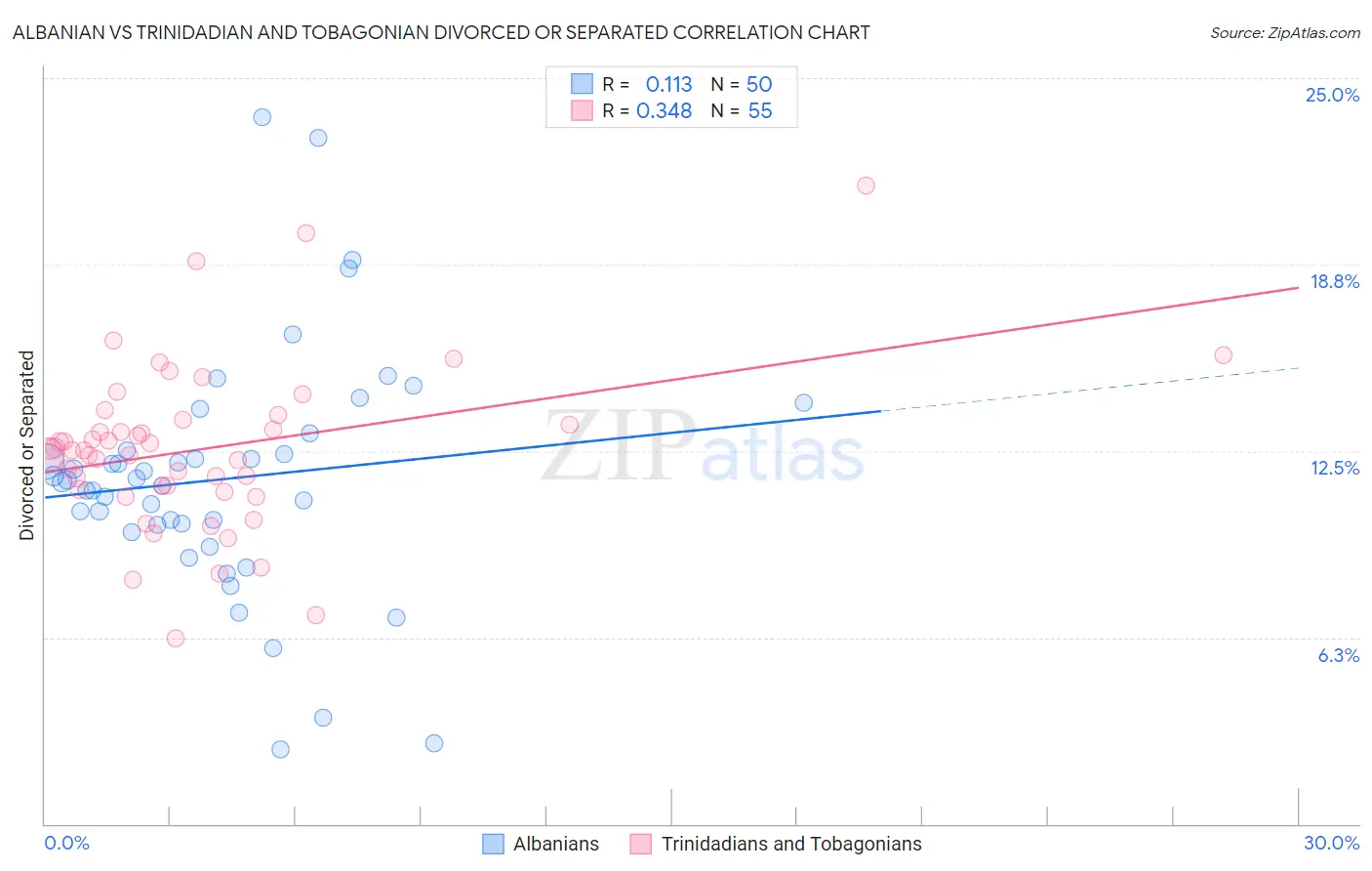 Albanian vs Trinidadian and Tobagonian Divorced or Separated