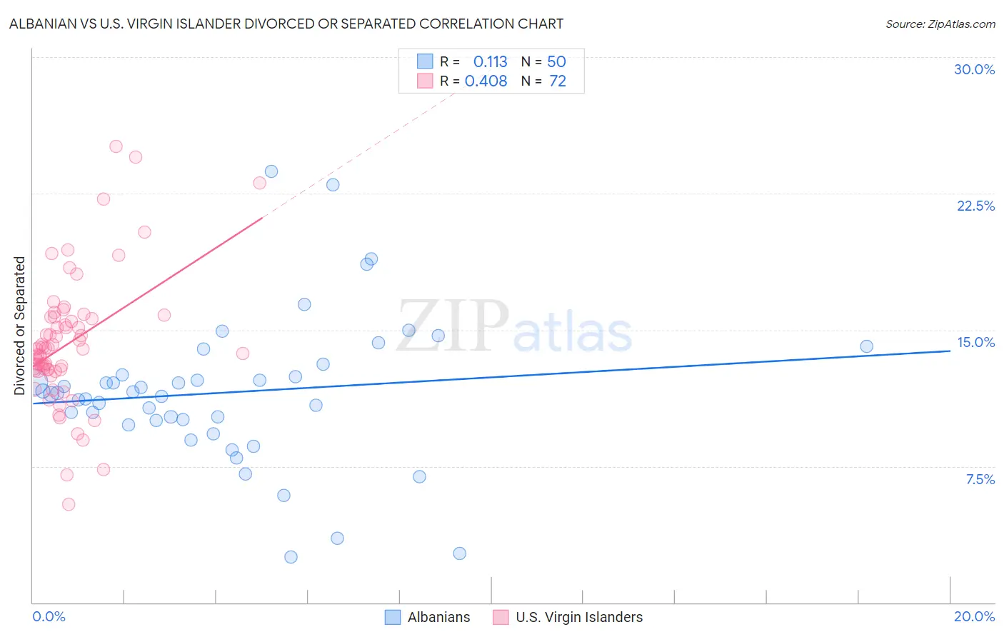 Albanian vs U.S. Virgin Islander Divorced or Separated