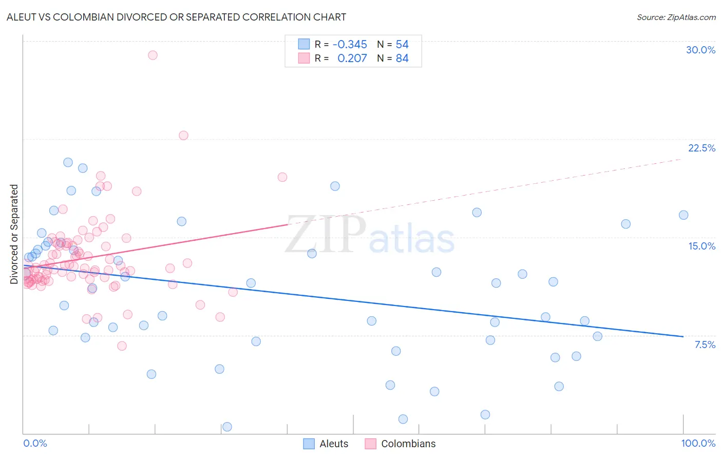 Aleut vs Colombian Divorced or Separated