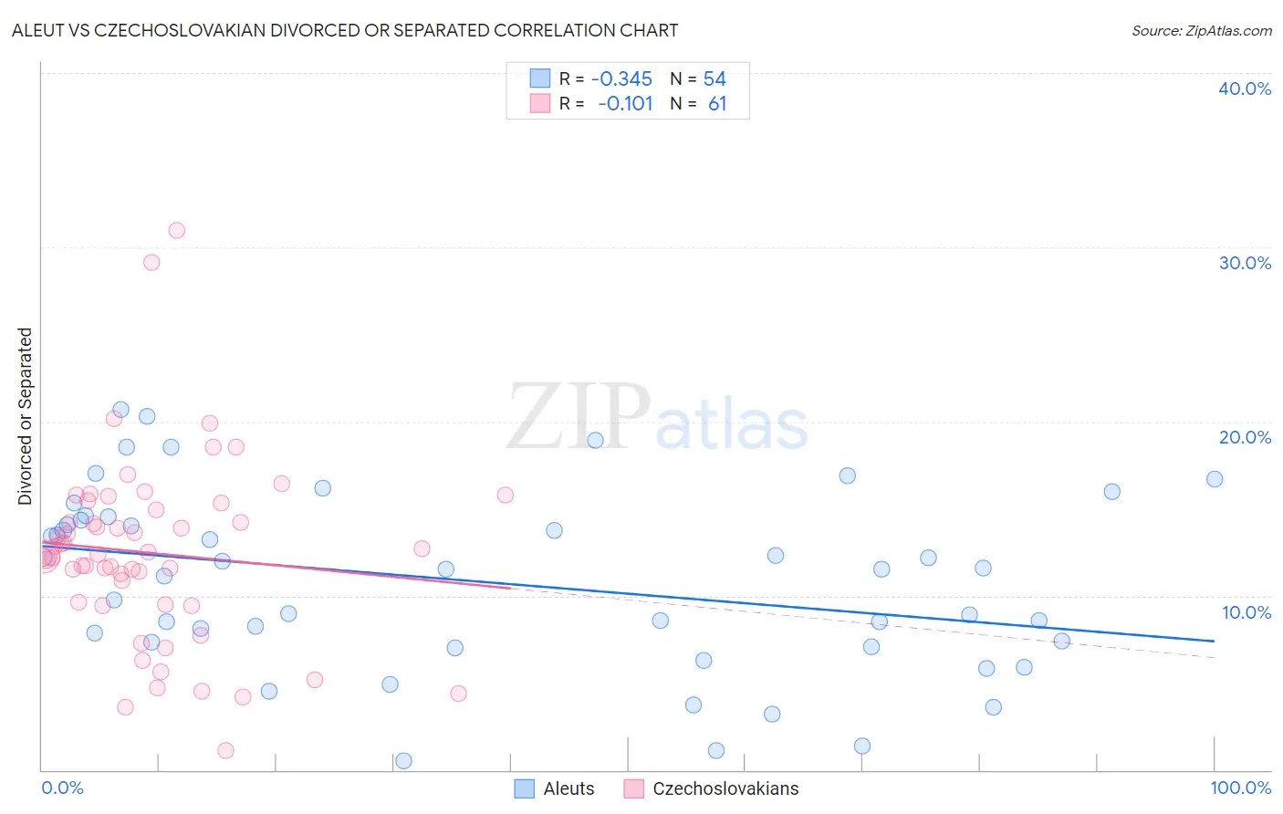 Aleut vs Czechoslovakian Divorced or Separated