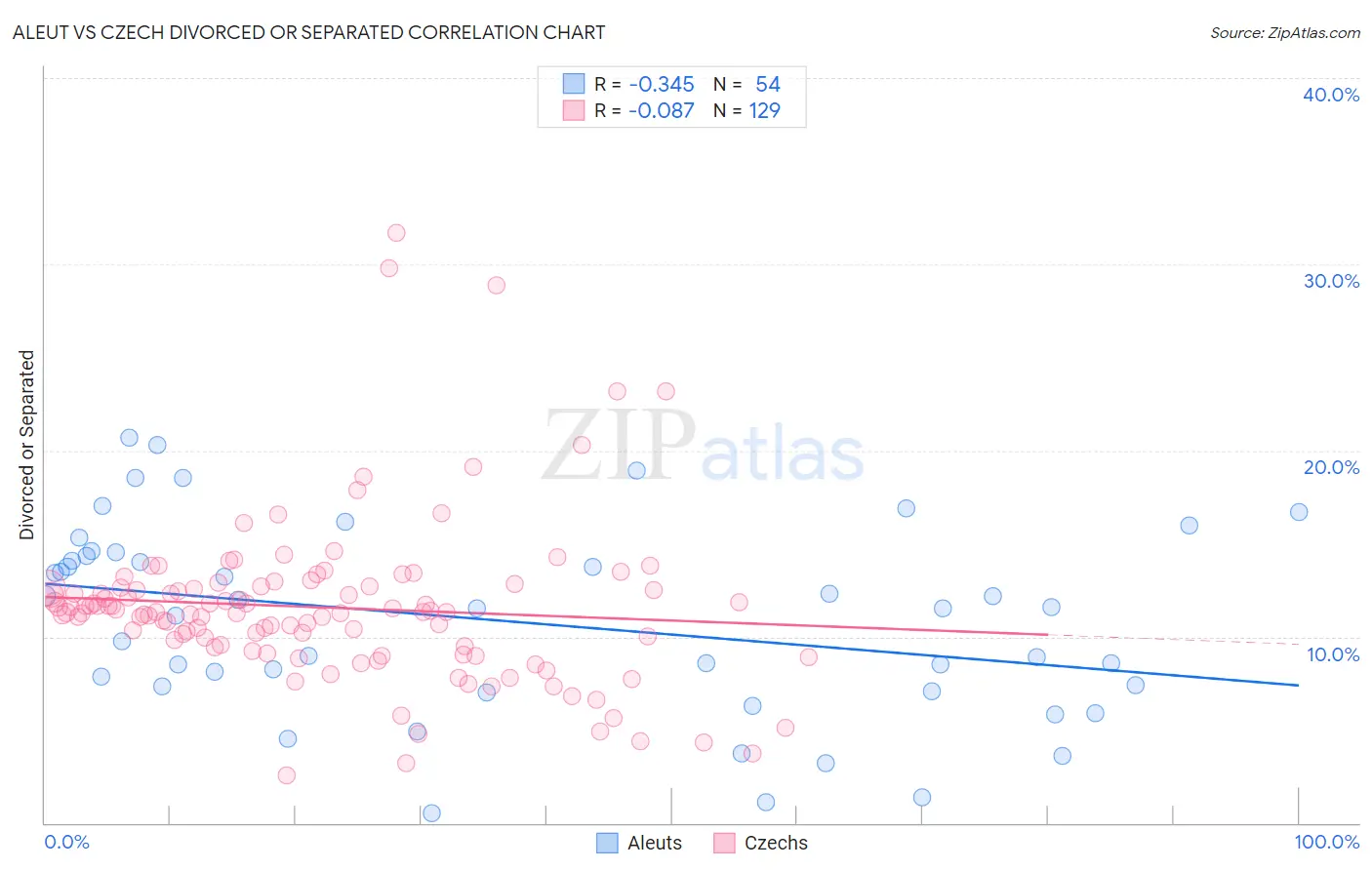 Aleut vs Czech Divorced or Separated
