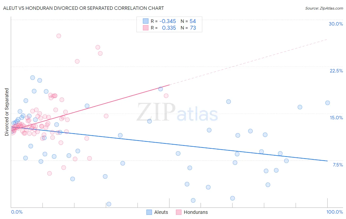 Aleut vs Honduran Divorced or Separated