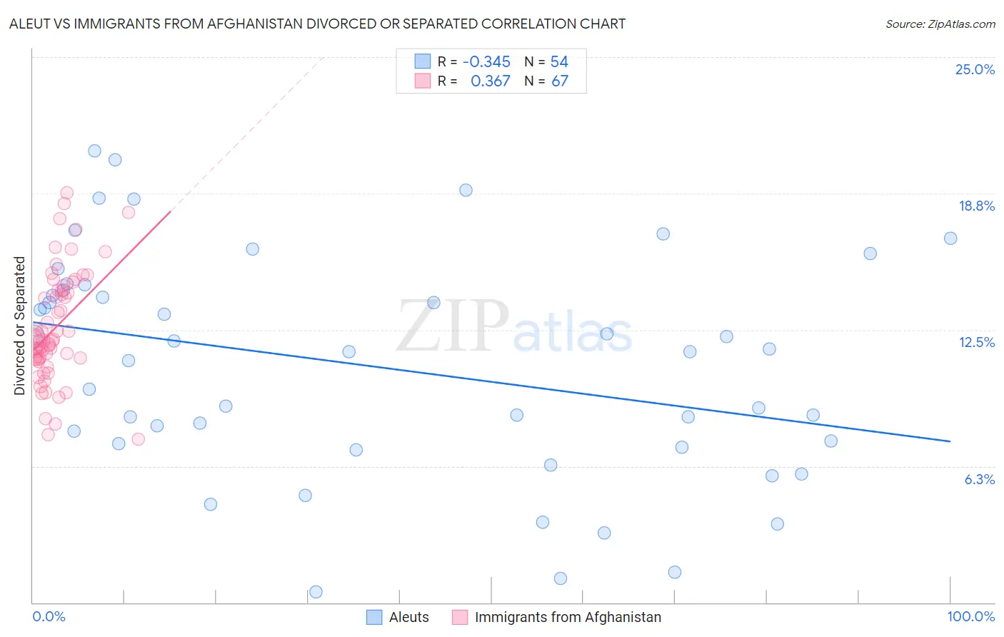 Aleut vs Immigrants from Afghanistan Divorced or Separated