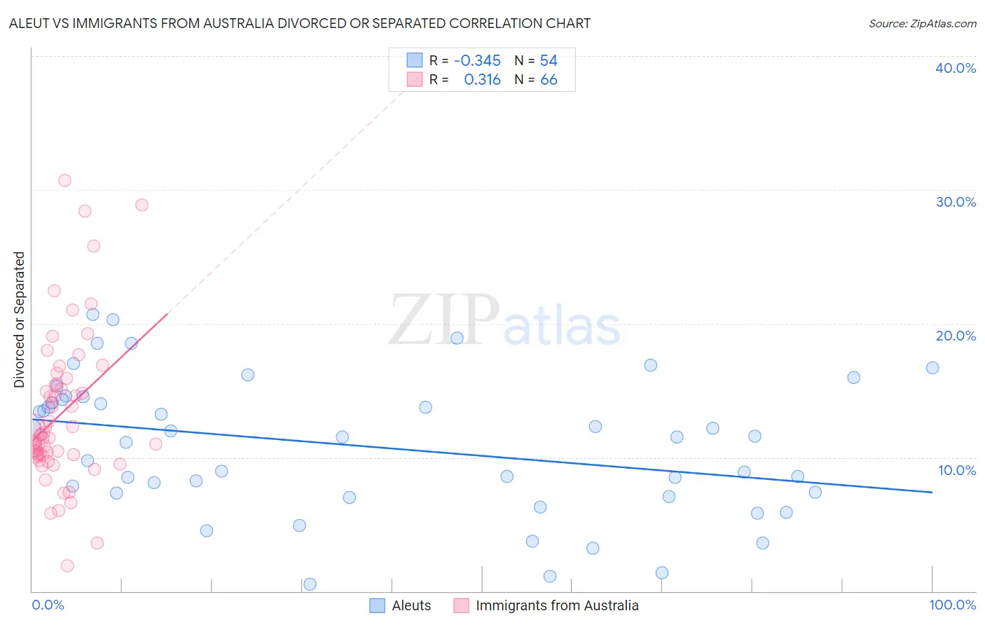 Aleut vs Immigrants from Australia Divorced or Separated