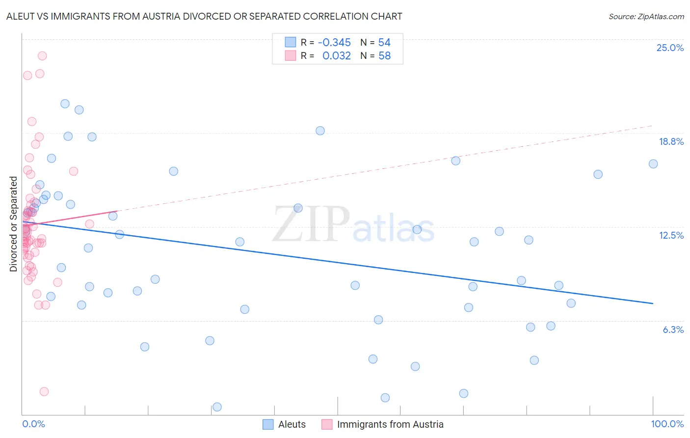 Aleut vs Immigrants from Austria Divorced or Separated