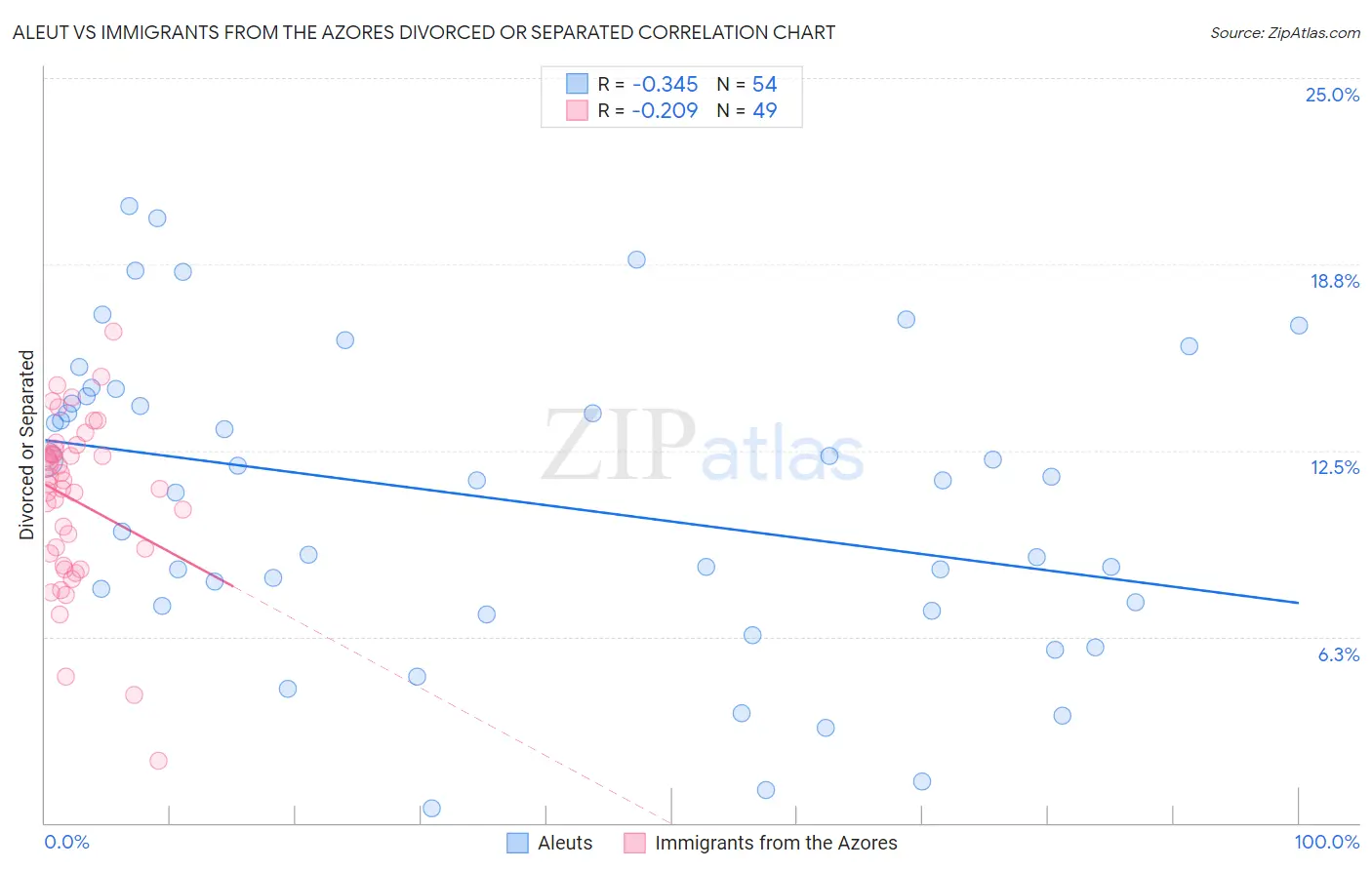 Aleut vs Immigrants from the Azores Divorced or Separated