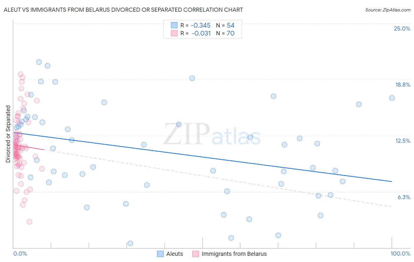 Aleut vs Immigrants from Belarus Divorced or Separated