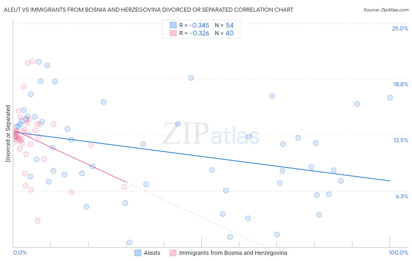 Aleut vs Immigrants from Bosnia and Herzegovina Divorced or Separated