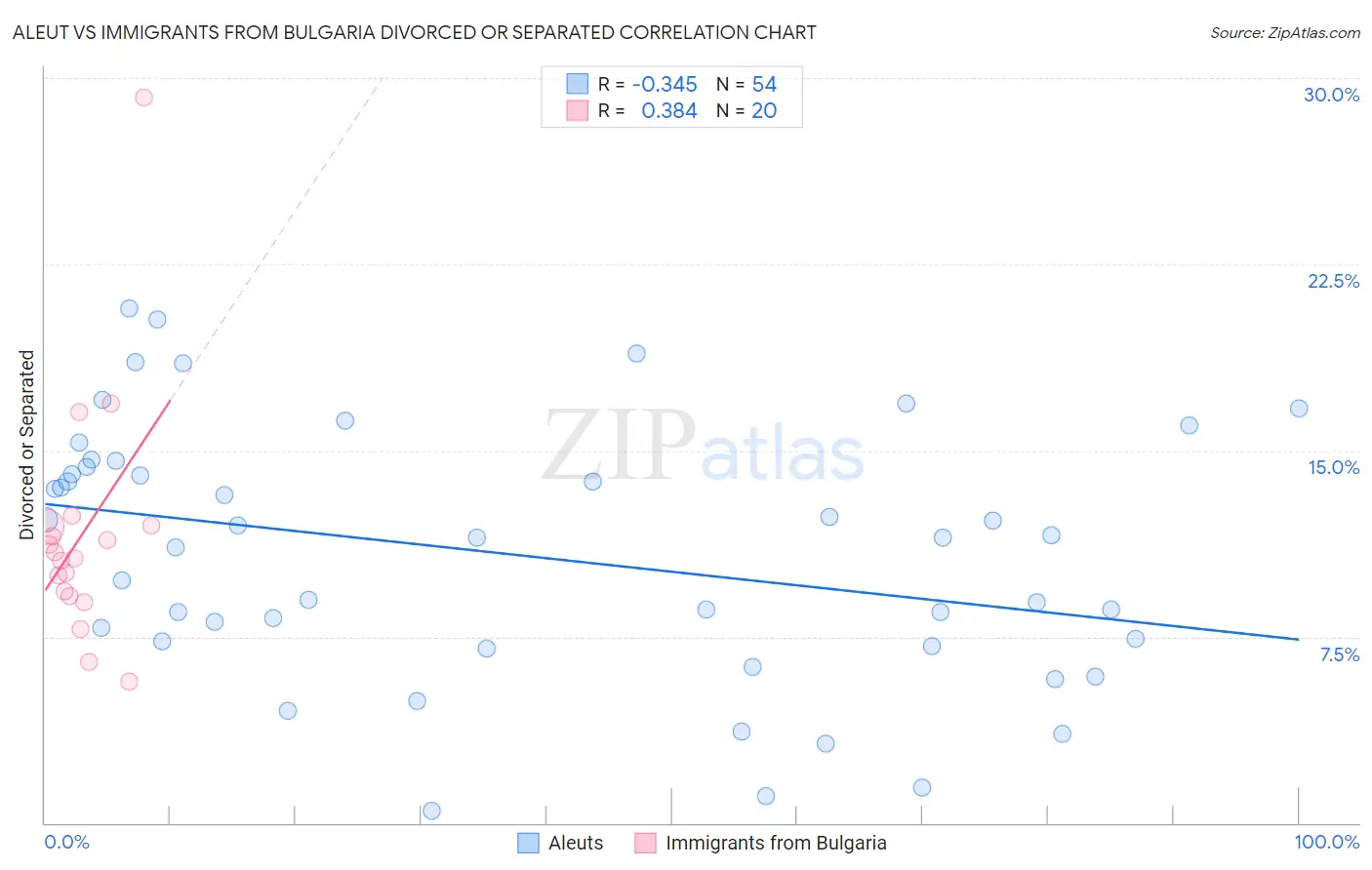 Aleut vs Immigrants from Bulgaria Divorced or Separated