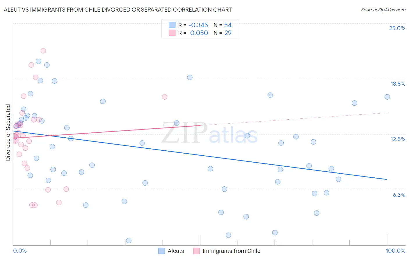 Aleut vs Immigrants from Chile Divorced or Separated