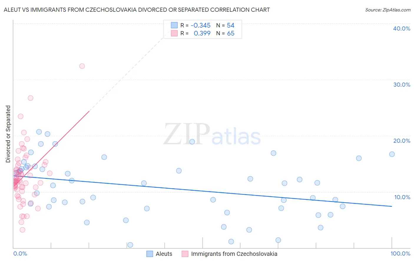 Aleut vs Immigrants from Czechoslovakia Divorced or Separated