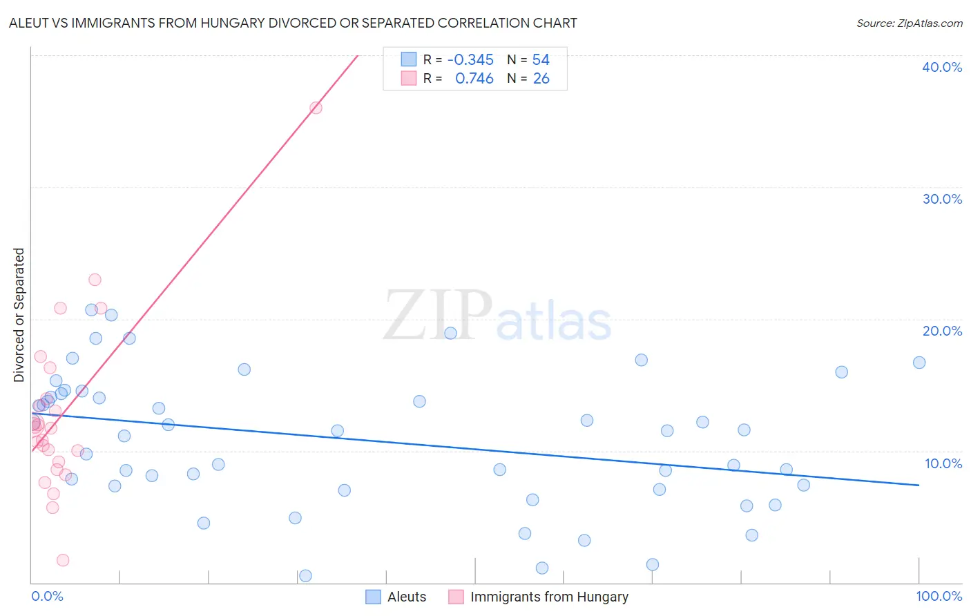 Aleut vs Immigrants from Hungary Divorced or Separated