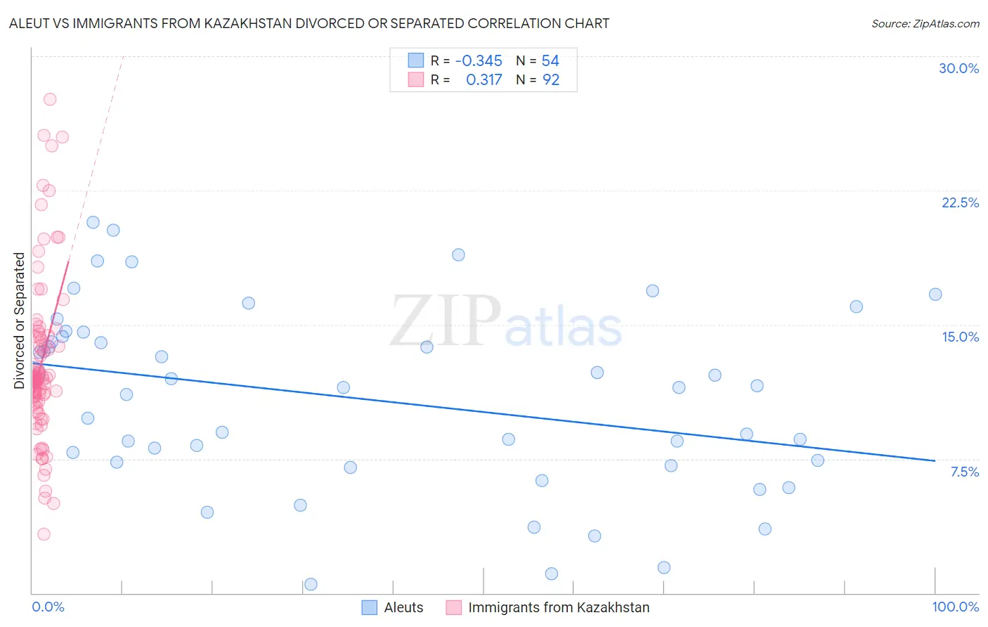 Aleut vs Immigrants from Kazakhstan Divorced or Separated