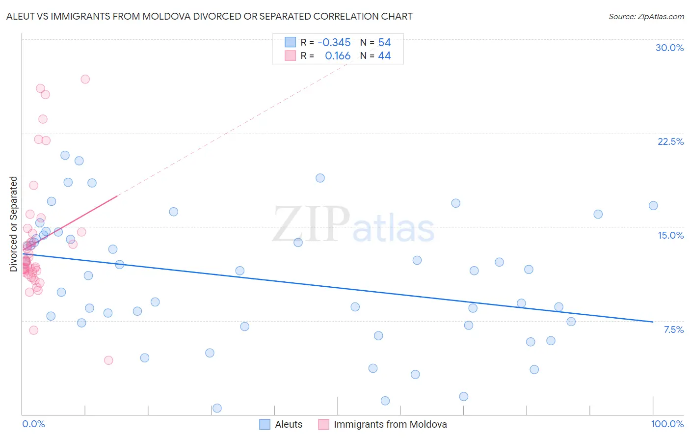 Aleut vs Immigrants from Moldova Divorced or Separated
