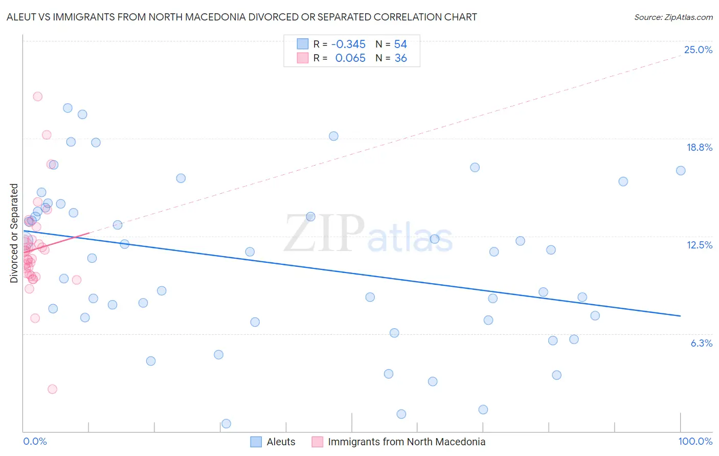 Aleut vs Immigrants from North Macedonia Divorced or Separated