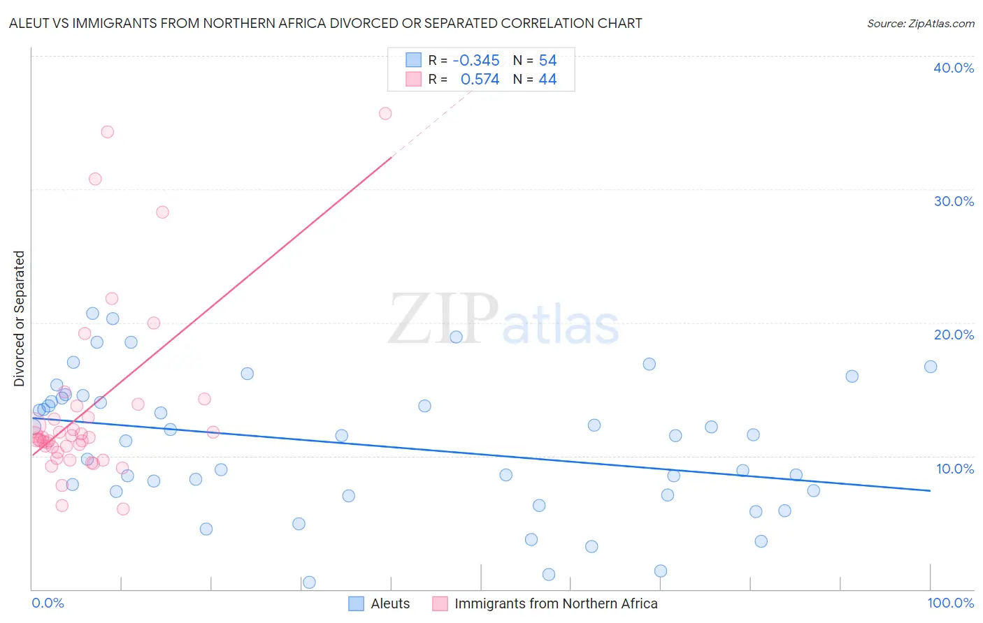 Aleut vs Immigrants from Northern Africa Divorced or Separated