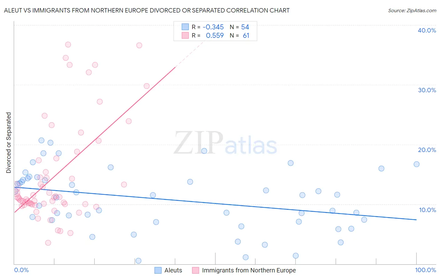 Aleut vs Immigrants from Northern Europe Divorced or Separated