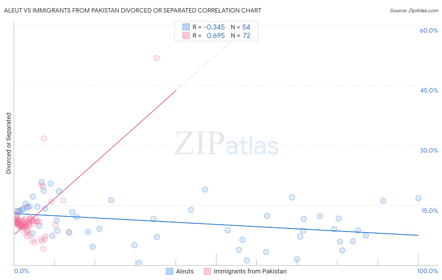 Aleut vs Immigrants from Pakistan Divorced or Separated