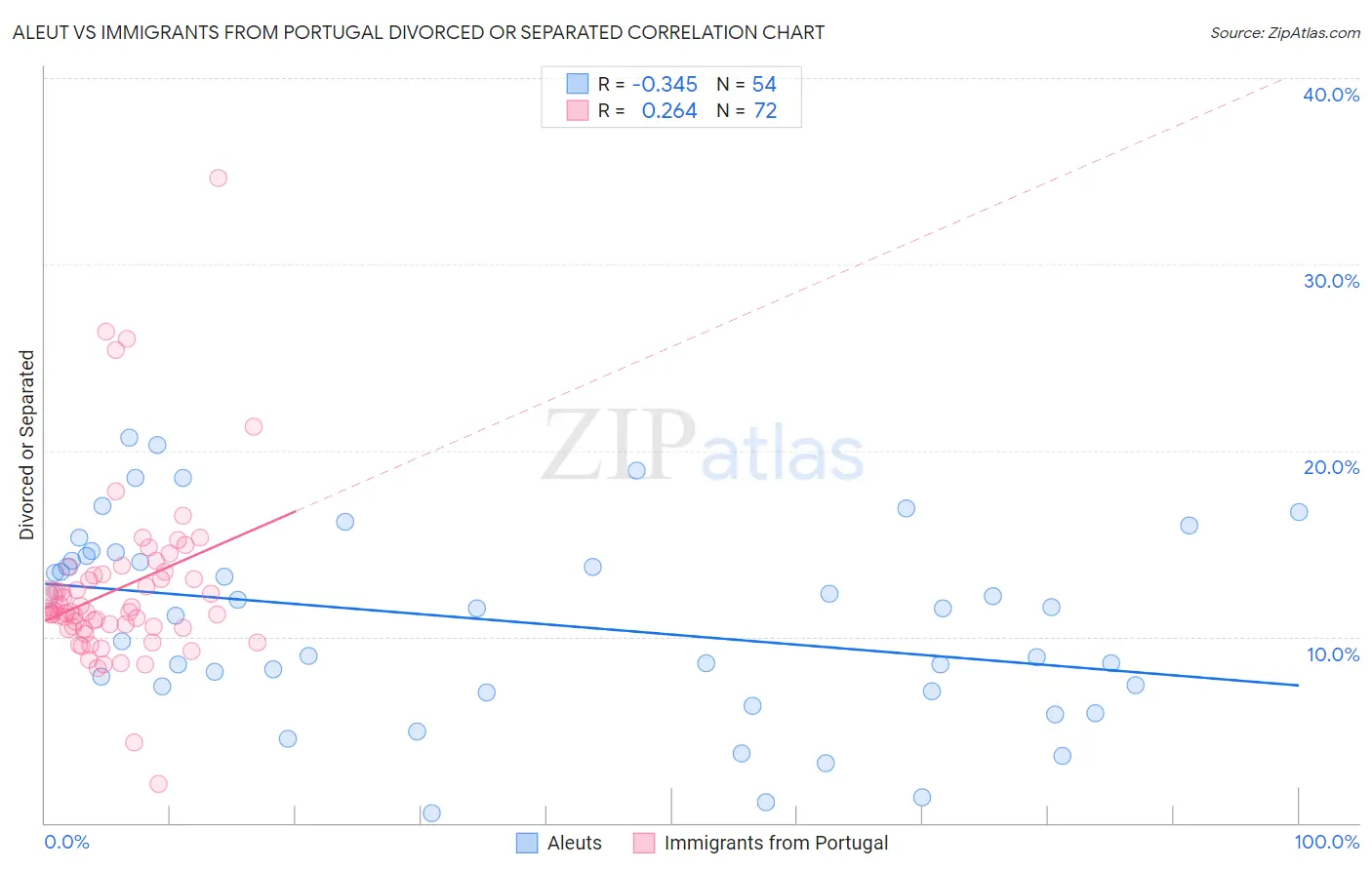 Aleut vs Immigrants from Portugal Divorced or Separated
