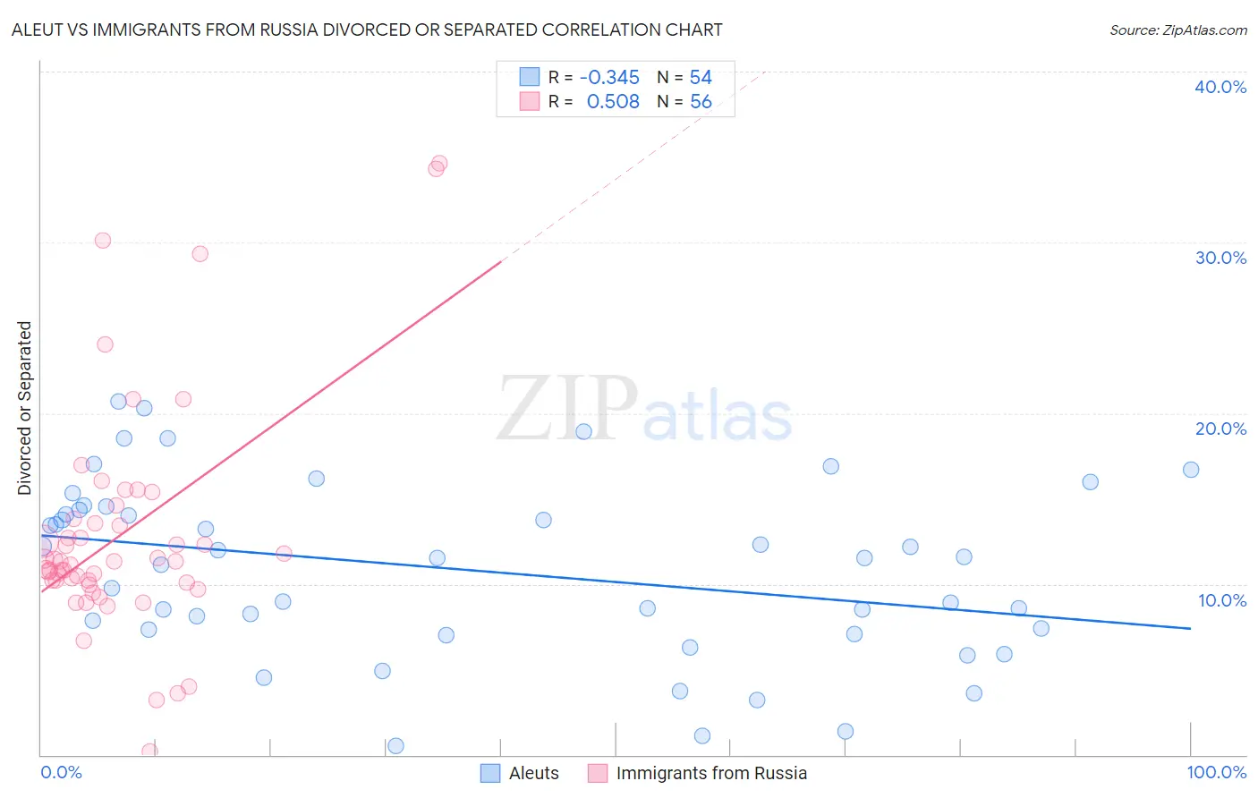 Aleut vs Immigrants from Russia Divorced or Separated