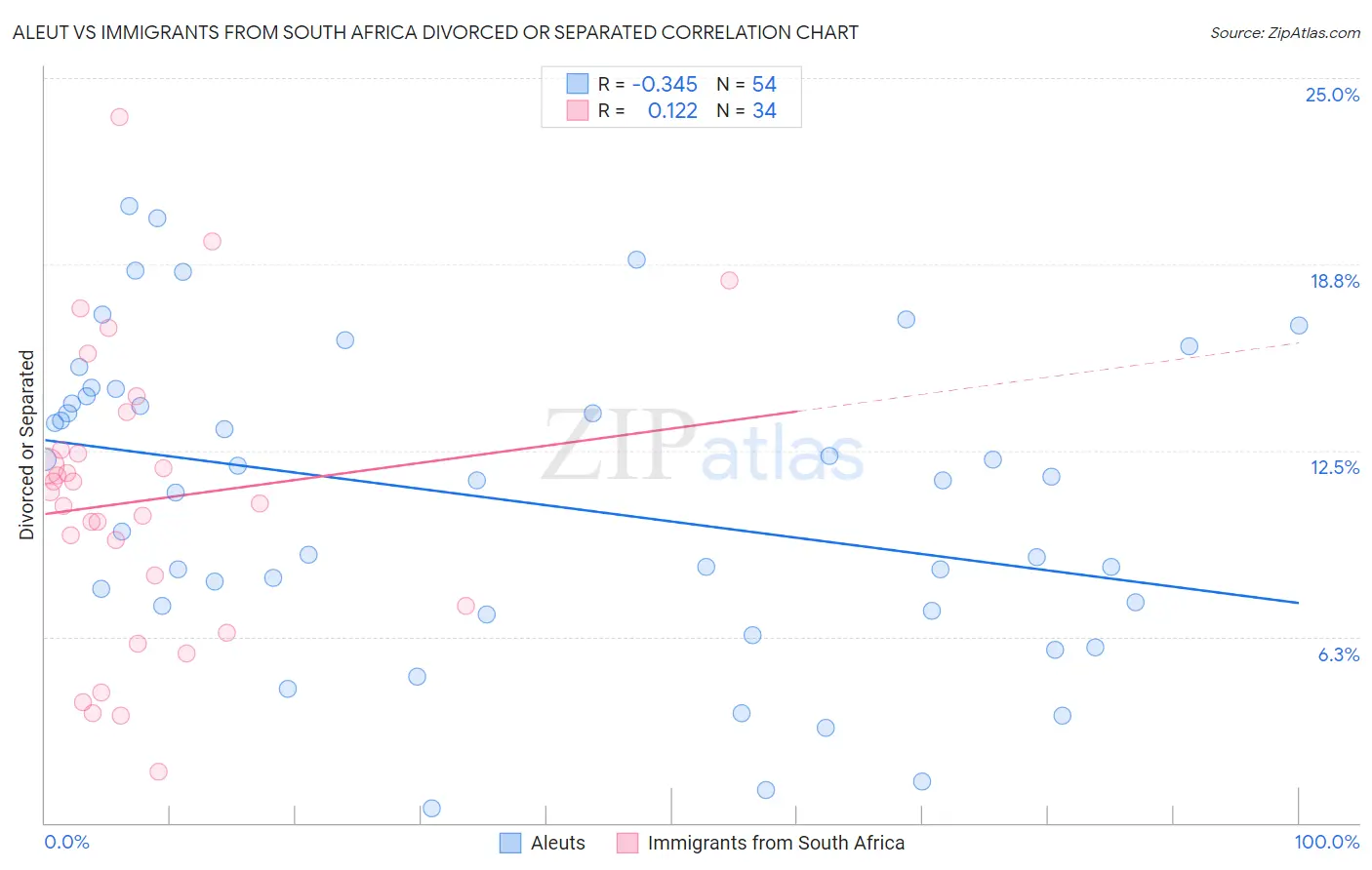 Aleut vs Immigrants from South Africa Divorced or Separated