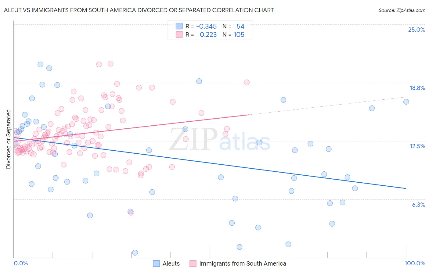 Aleut vs Immigrants from South America Divorced or Separated