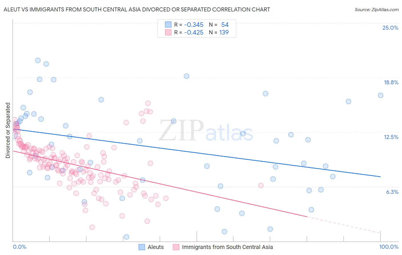 Aleut vs Immigrants from South Central Asia Divorced or Separated