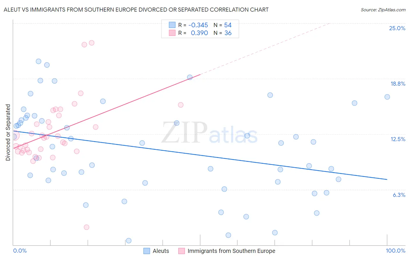 Aleut vs Immigrants from Southern Europe Divorced or Separated