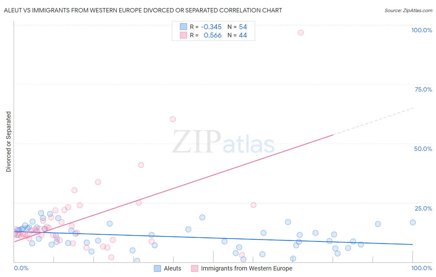Aleut vs Immigrants from Western Europe Divorced or Separated