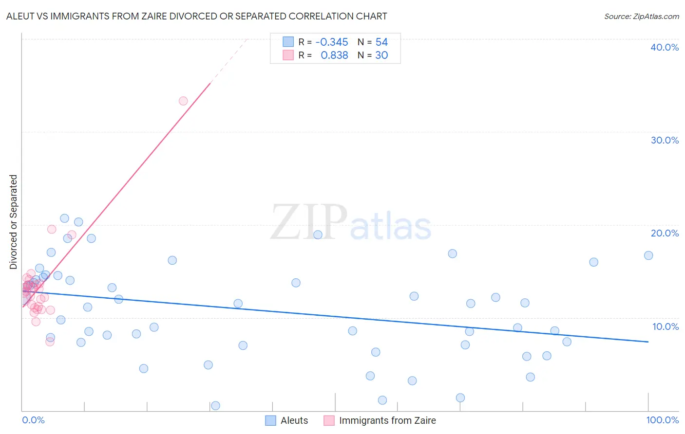 Aleut vs Immigrants from Zaire Divorced or Separated