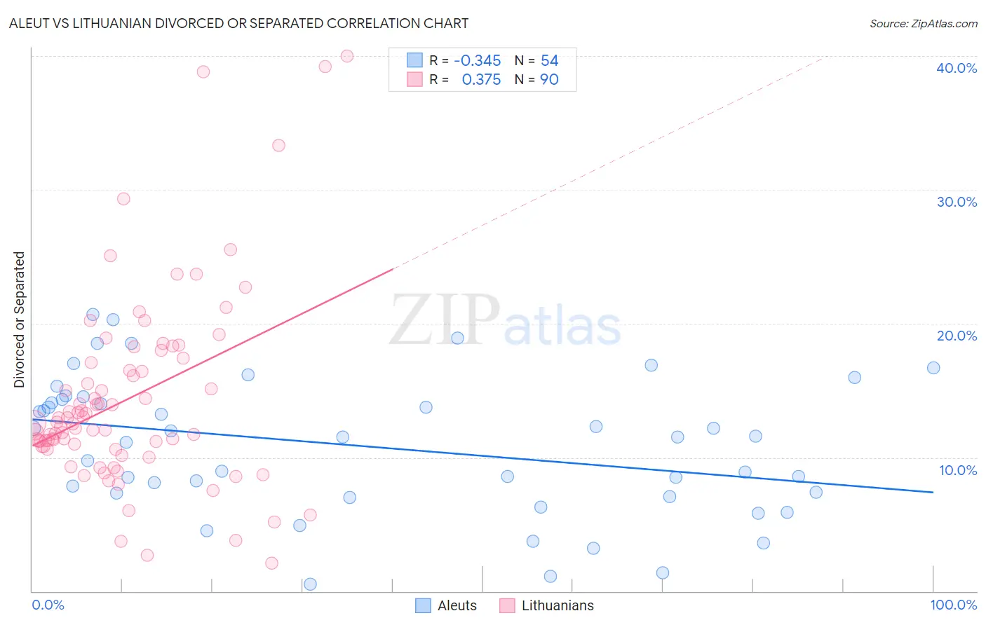 Aleut vs Lithuanian Divorced or Separated