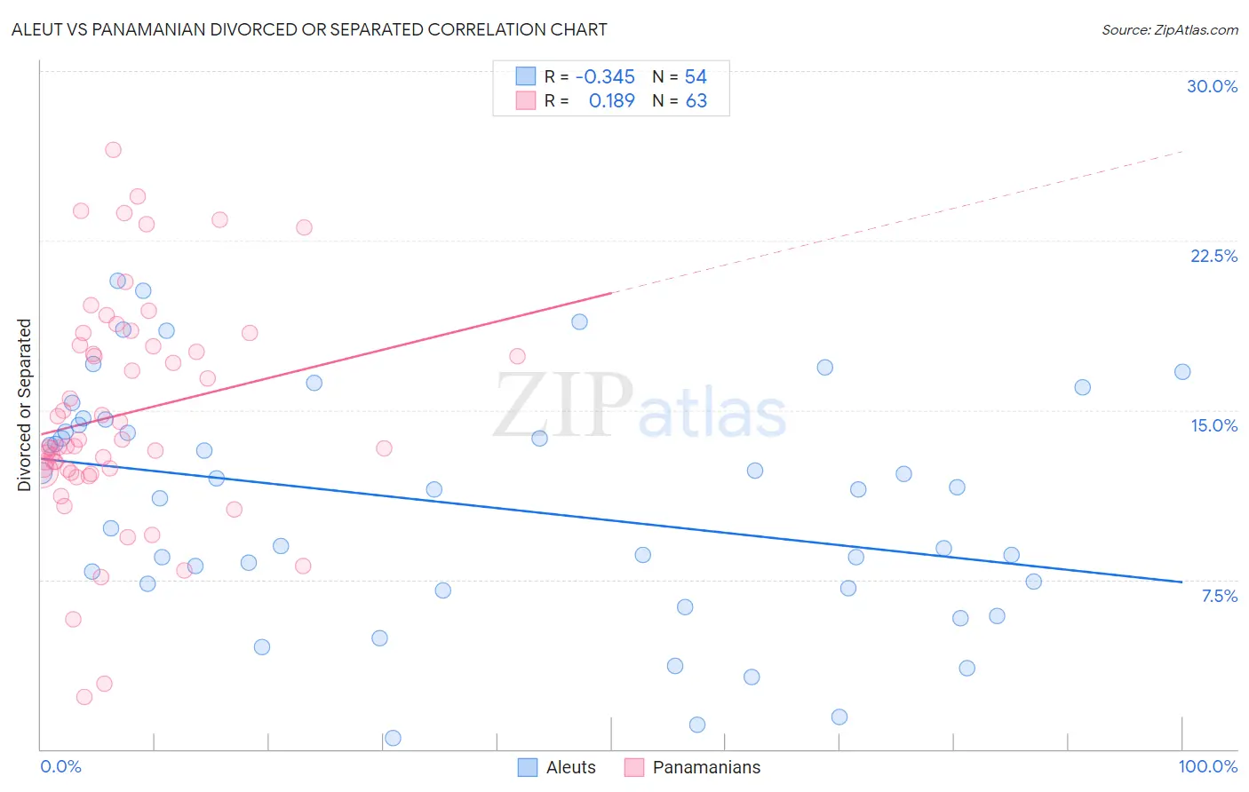 Aleut vs Panamanian Divorced or Separated