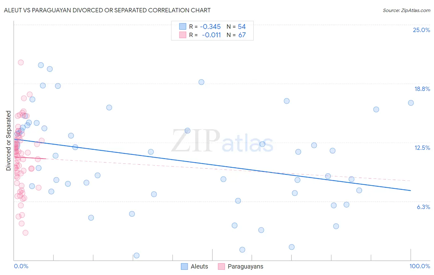 Aleut vs Paraguayan Divorced or Separated