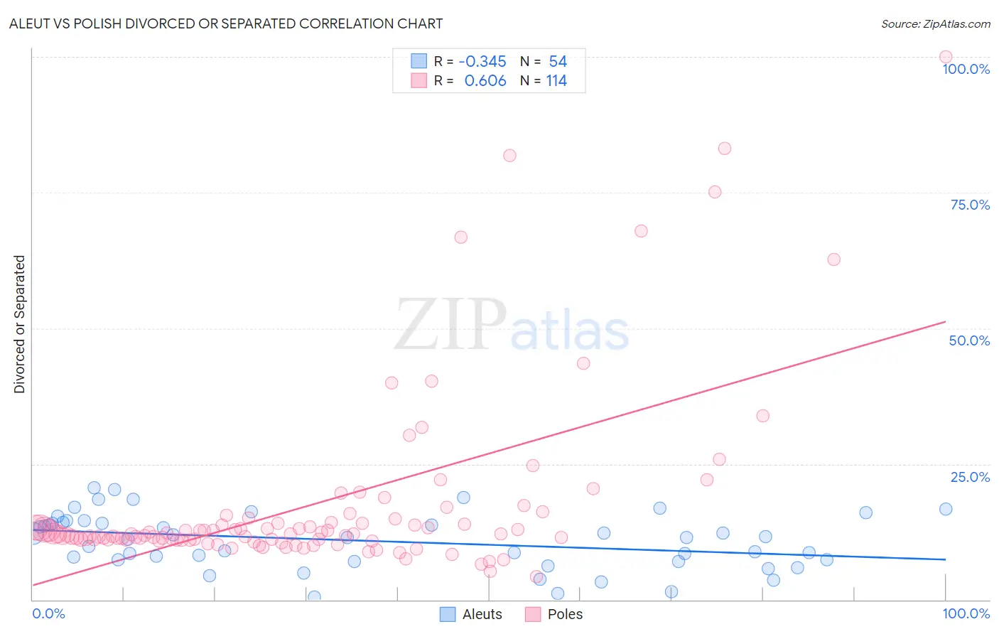 Aleut vs Polish Divorced or Separated
