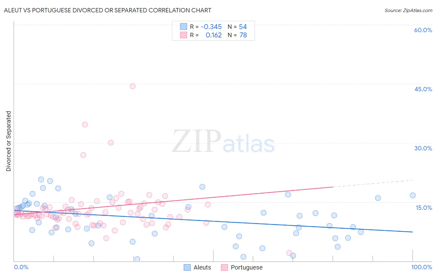 Aleut vs Portuguese Divorced or Separated