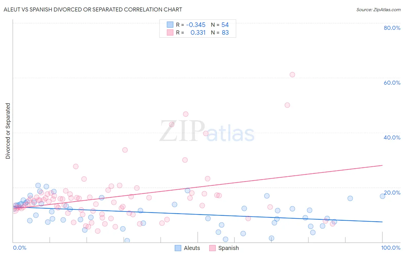 Aleut vs Spanish Divorced or Separated