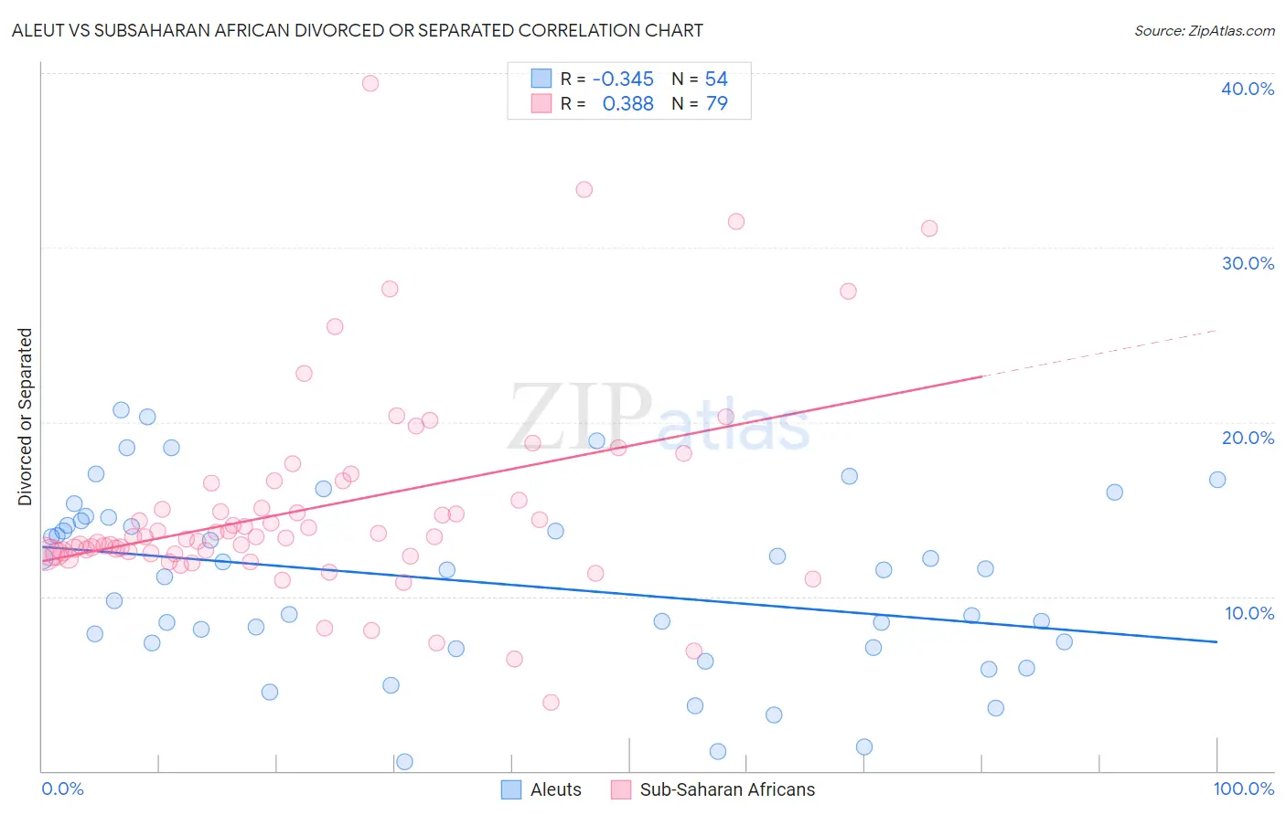 Aleut vs Subsaharan African Divorced or Separated