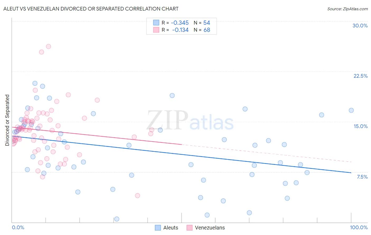 Aleut vs Venezuelan Divorced or Separated