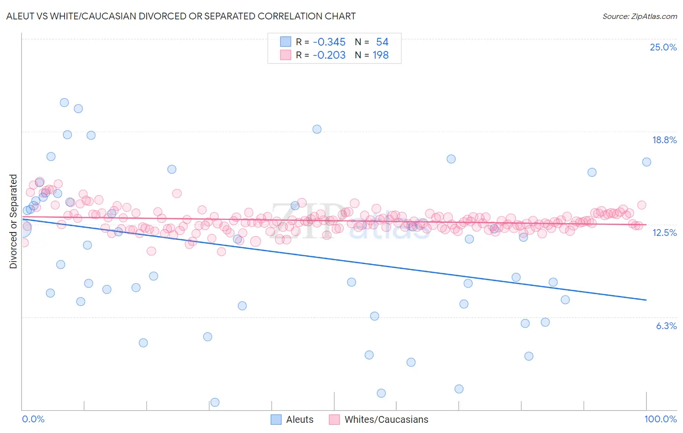 Aleut vs White/Caucasian Divorced or Separated