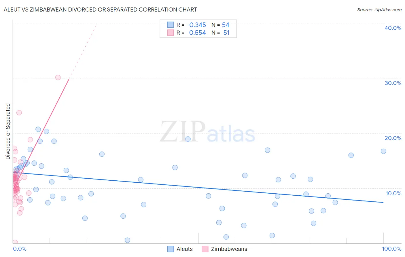 Aleut vs Zimbabwean Divorced or Separated