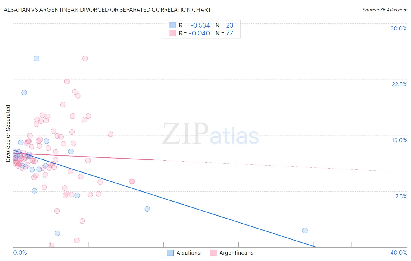 Alsatian vs Argentinean Divorced or Separated