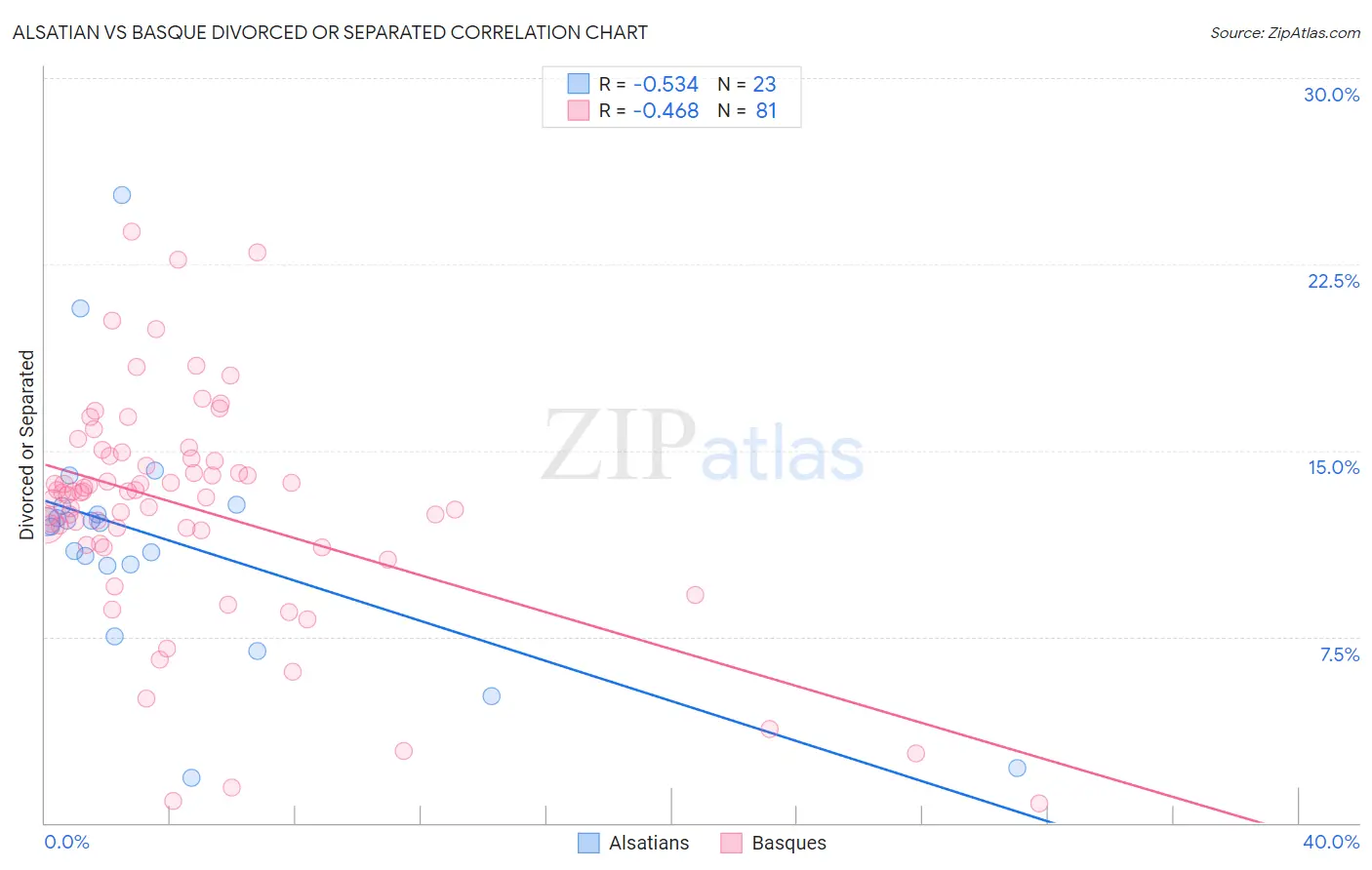 Alsatian vs Basque Divorced or Separated