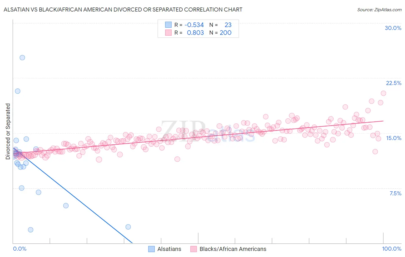 Alsatian vs Black/African American Divorced or Separated