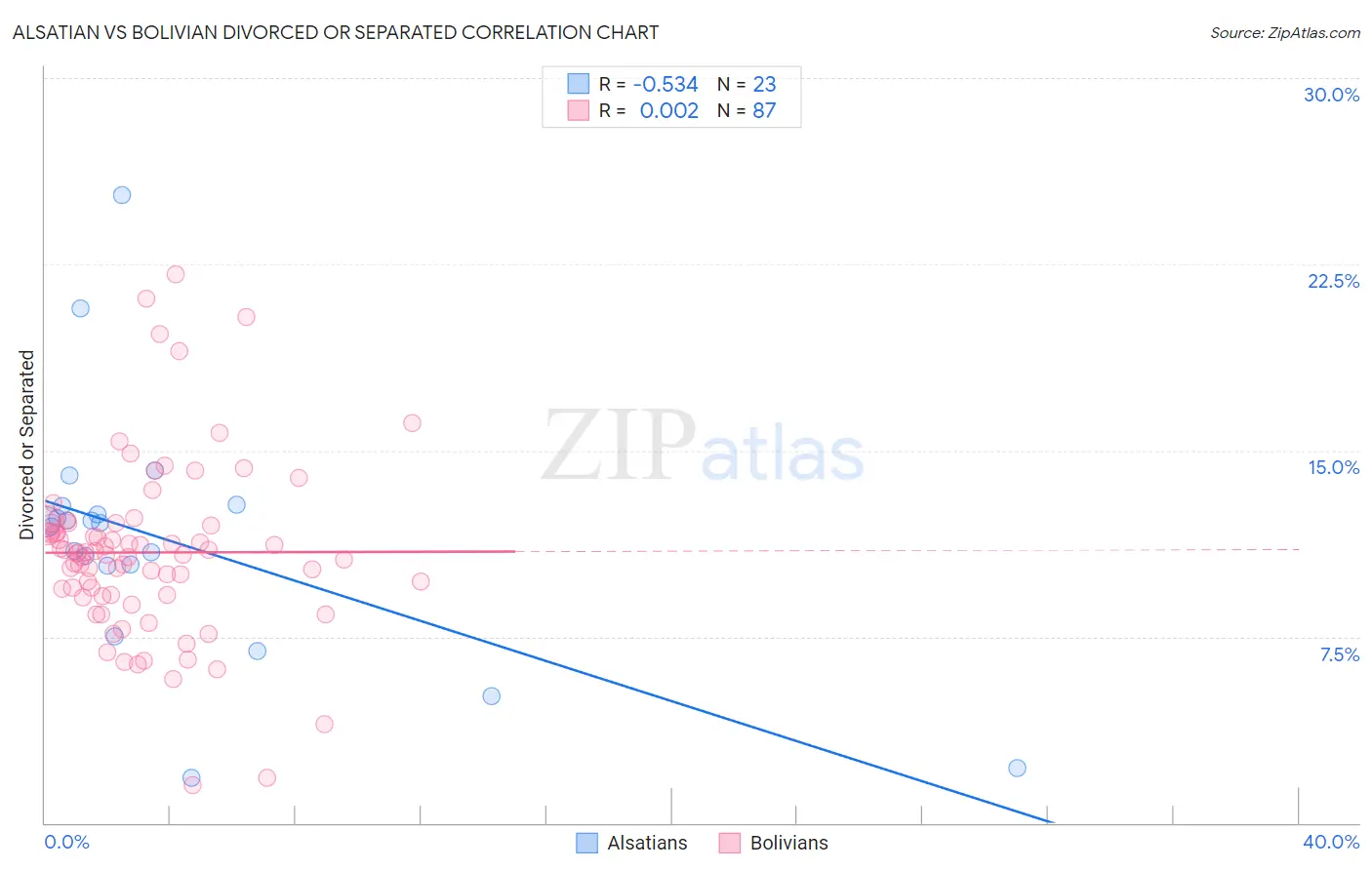 Alsatian vs Bolivian Divorced or Separated