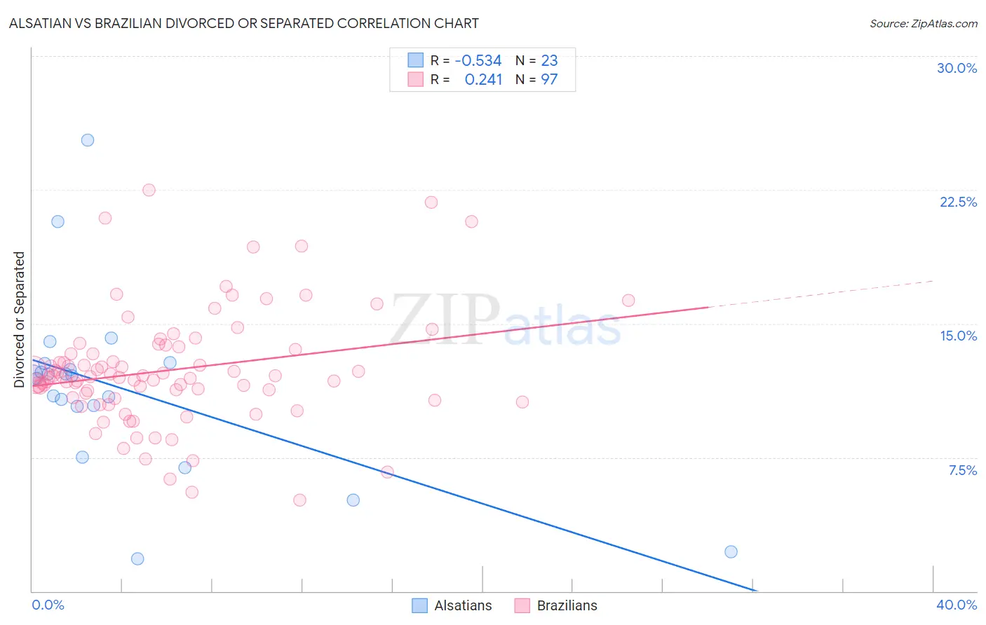 Alsatian vs Brazilian Divorced or Separated